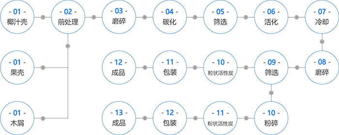 活性炭振動(dòng)篩