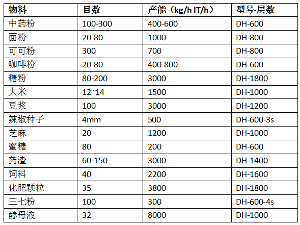 不銹鋼振動篩應用