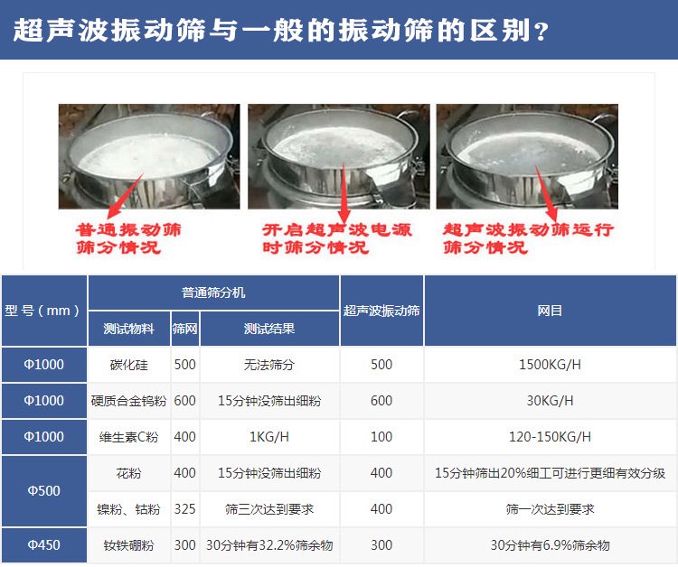 超聲波振動篩優勢